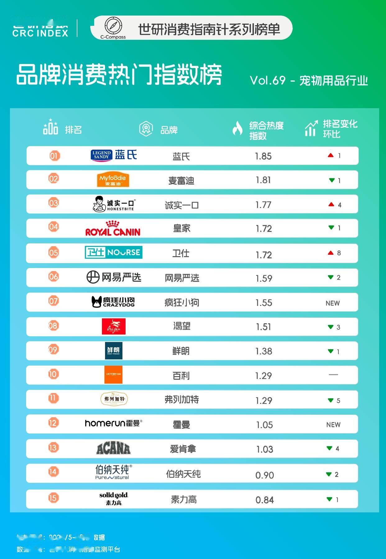 降火润燥｜世研消费指数品牌榜Vol69开元棋牌app宠食升级新风尚清凉零食(图2)